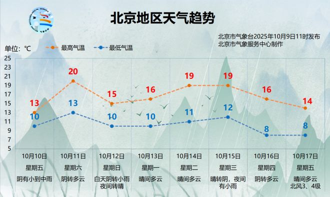 病高发！北京疾控提醒降雨降温心脑血管疾